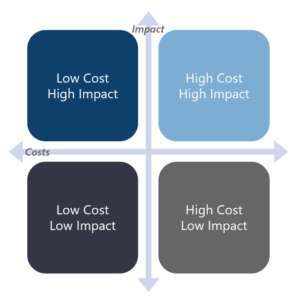 Apex Impact Cost Matrix