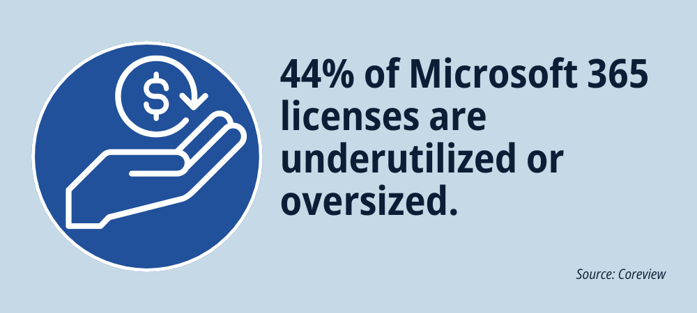 44% of Microsoft 365 licenses are underutilized.