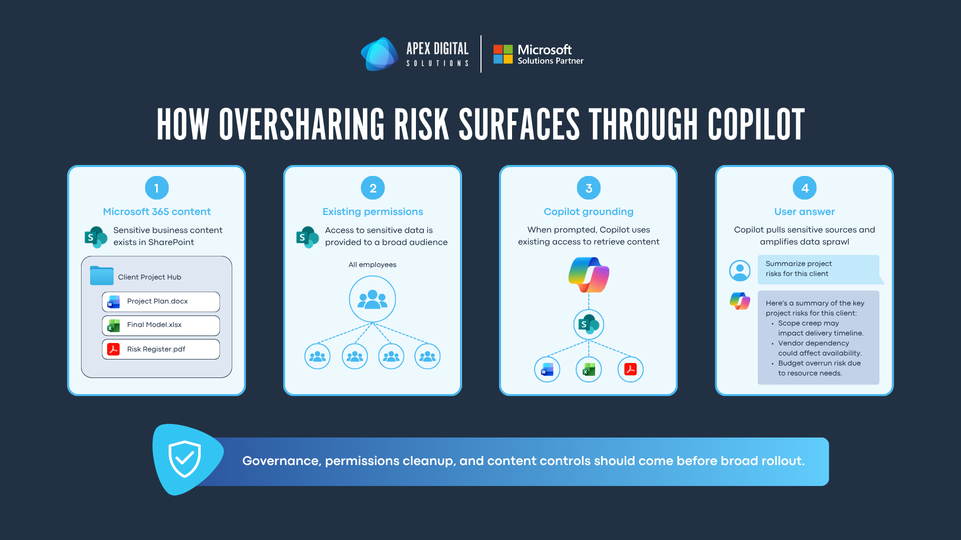 How Oversharing Risk Surfaces Through Copilot