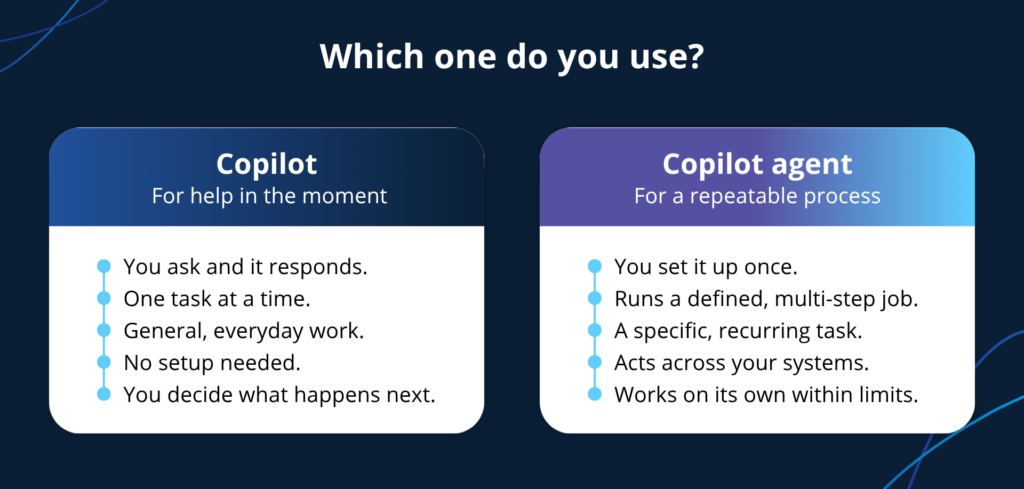 Side-by-side comparison of when to use Copilot and when to use a Copilot agent, showing Copilot for one-off help in the moment and an agent for a repeatable process that runs on its own 