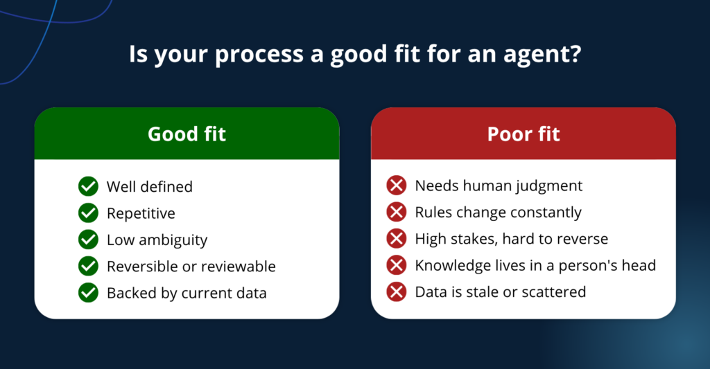 Checklist comparing good-fit process traits (well defined, repetitive, low ambiguity, reversible, current data) with poor-fit traits (needs human judgment, changing rules, high stakes, tacit knowledge, stale data) 