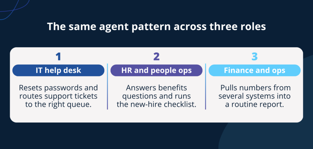 Three-column graphic showing Copilot agent examples for IT help desk, HR and people ops, and finance and operations 