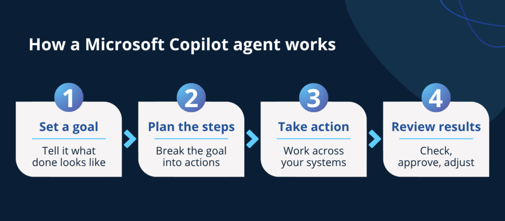 Four-step flow diagram of how a Copilot agent works: set a goal, plan the steps, take action across systems, and review results 