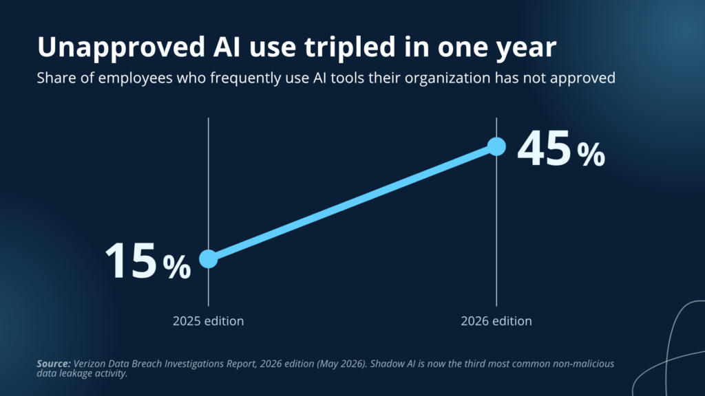 Headline: Unapproved AI use tripled in one year. Data: two points, 15% (2025 edition) and 45% (2026 edition), one line between them, values labeled directly at each end. Source line: Verizon Data Breach Investigations Report, 2026 edition. Layout: wide and quiet; the single steep line is the whole picture. Avoid: a y-axis grid, a second decorative line, gradient fill under the line. Alt text: Slope chart showing frequent employee use of unapproved AI tools rising from 15% to 45% of employees in one year, per Verizon’s 2026 DBIR.