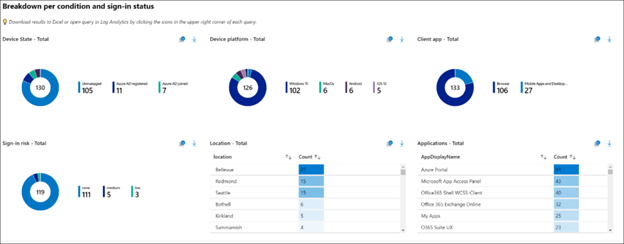 Example of conditional access insights in Azure Active Directory
