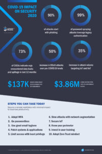 Apex COVID-19 Cybersecurity Infographic