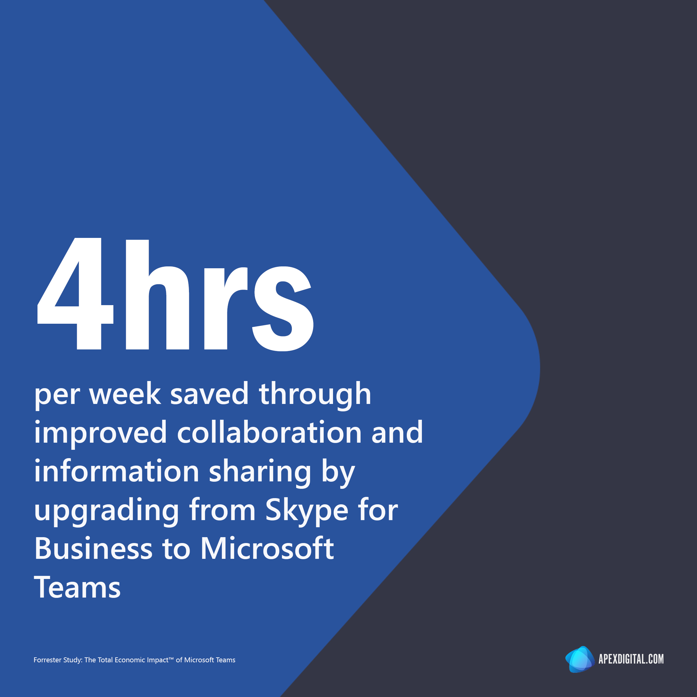4 hours per week are saved through improved collaboration and information sharing by upgrading from Skype for Business to Microsoft Teams