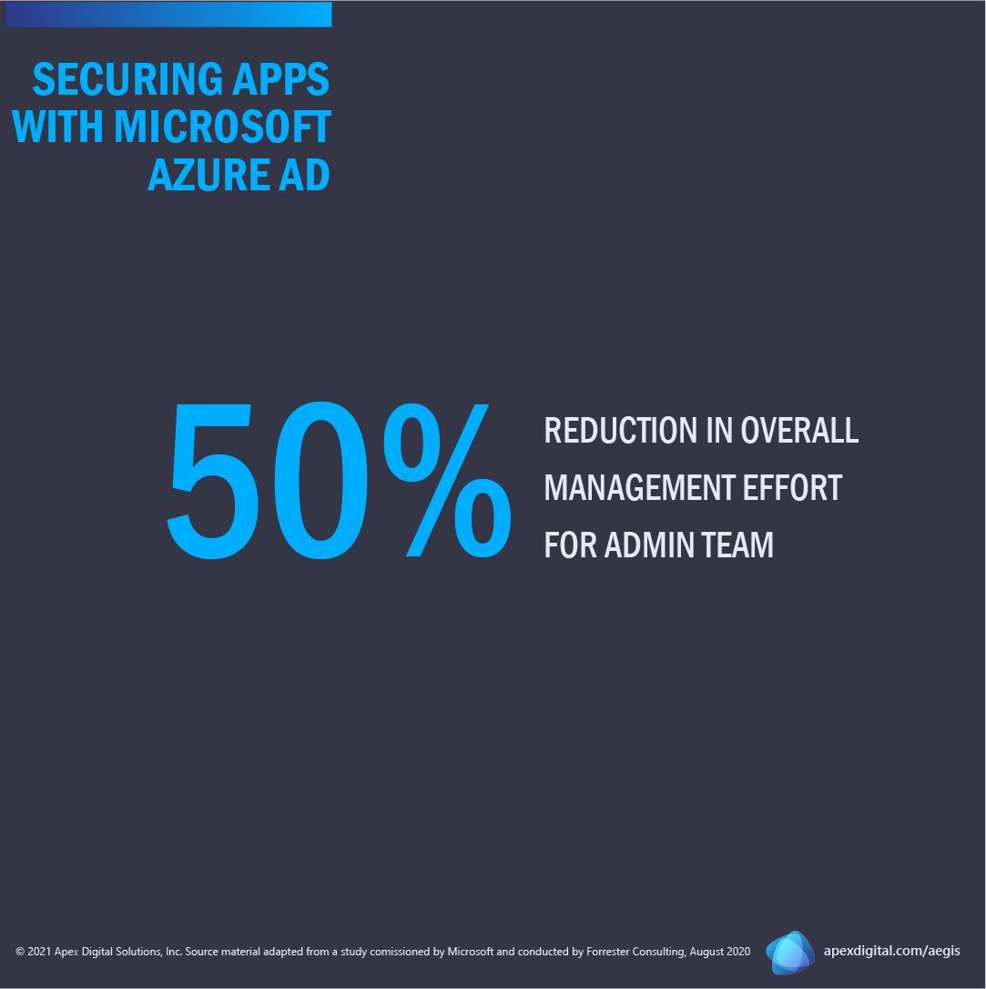 Azure AD results in 50% reduction in overall management effort for admin team