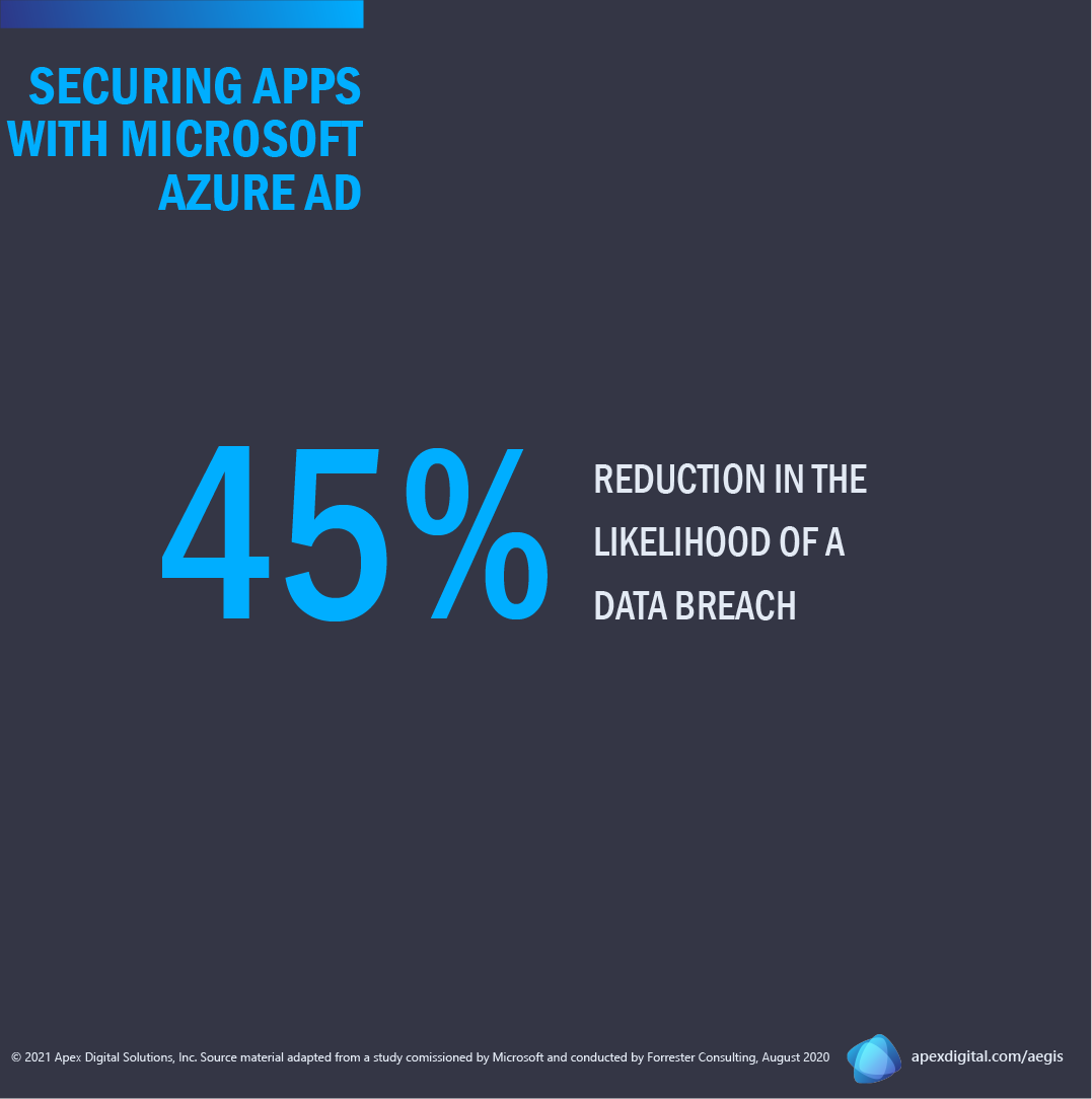 Organizations who adopted Azure Active Directory experienced a 45% reduction in the likelihood of a data breach.