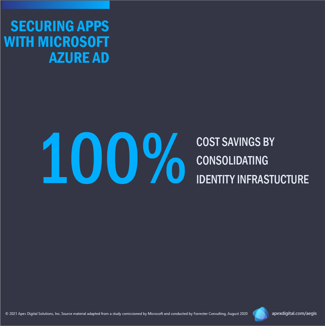 100% cost savings by eliminating on-premises environments and consolidating identity infrastructure Azure AD