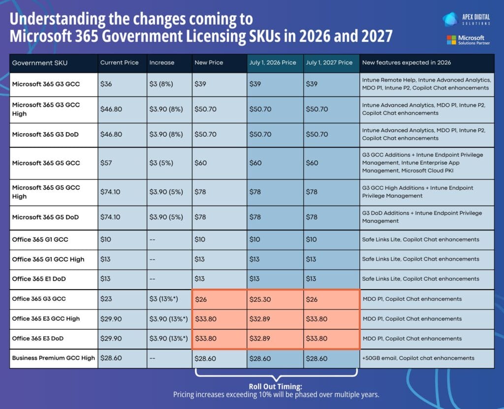 More Microsoft 365 Licensing Changes for 2026: CSP Renewal Terms ...
