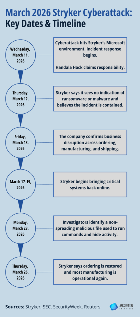 Infographic titled “March 2026 Stryker Cyberattack: Key Dates & Timeline” showing a vertical timeline of six milestones: March 11 cyberattack hits Stryker’s Microsoft environment and incident response begins, with Handala claiming responsibility; March 12 Stryker says it sees no indication of ransomware or malware and believes the incident is contained; March 13 the company confirms disruption to ordering, manufacturing, and shipping; March 17–19 Stryker begins bringing critical systems back online; March 23 investigators identify a non-spreading malicious file used to run commands and hide activity; March 26 Stryker says ordering is restored and most manufacturing is operational again.